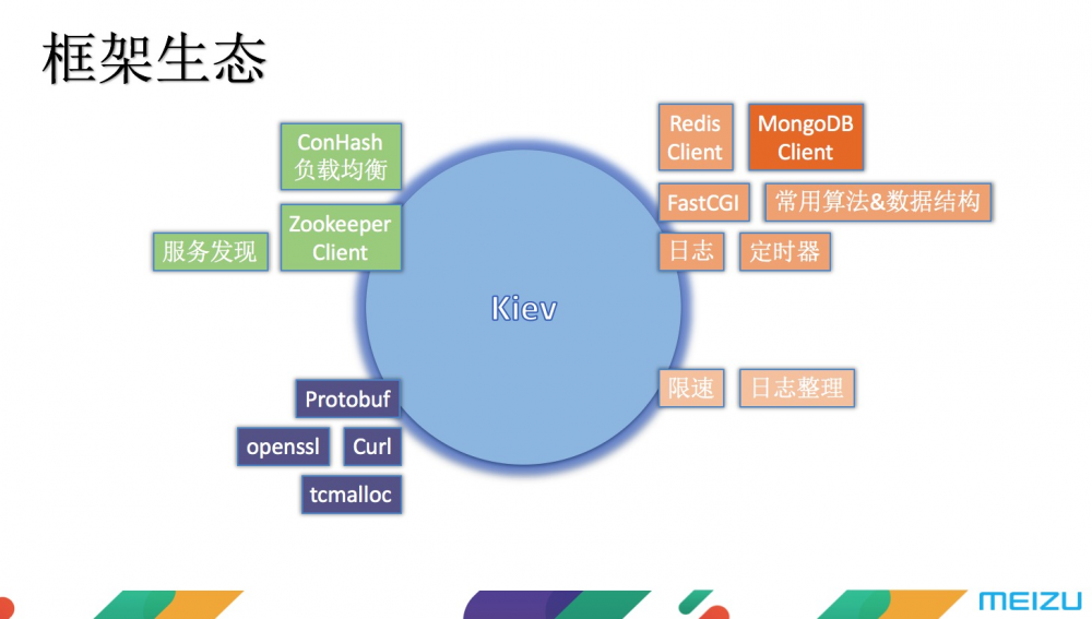 魅族 C++ 微服务框架技术内幕揭秘