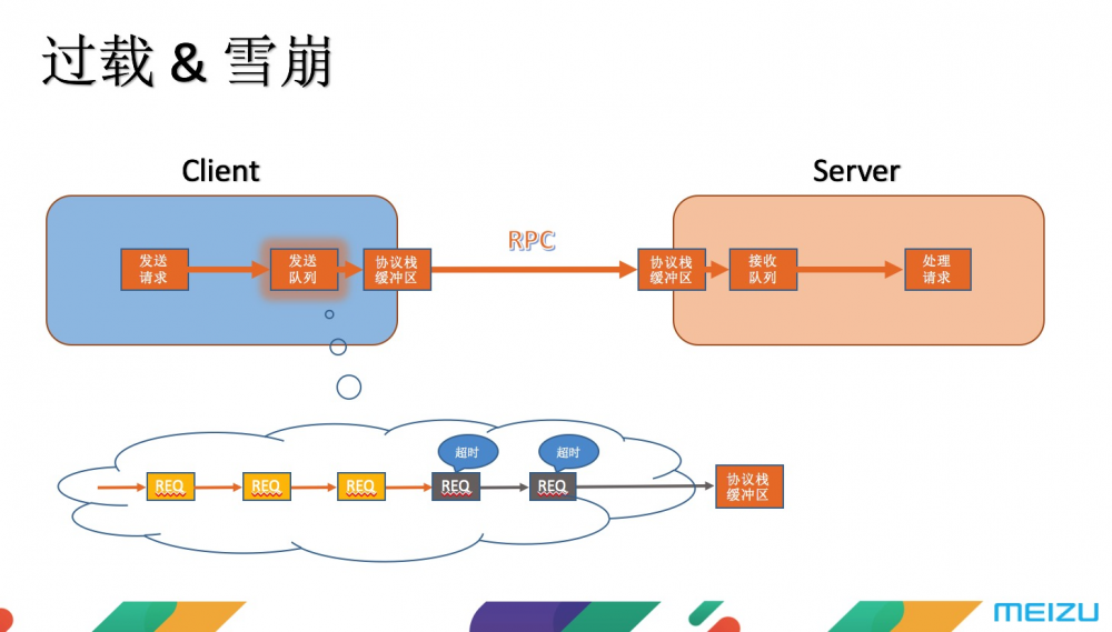 魅族 C++ 微服务框架技术内幕揭秘