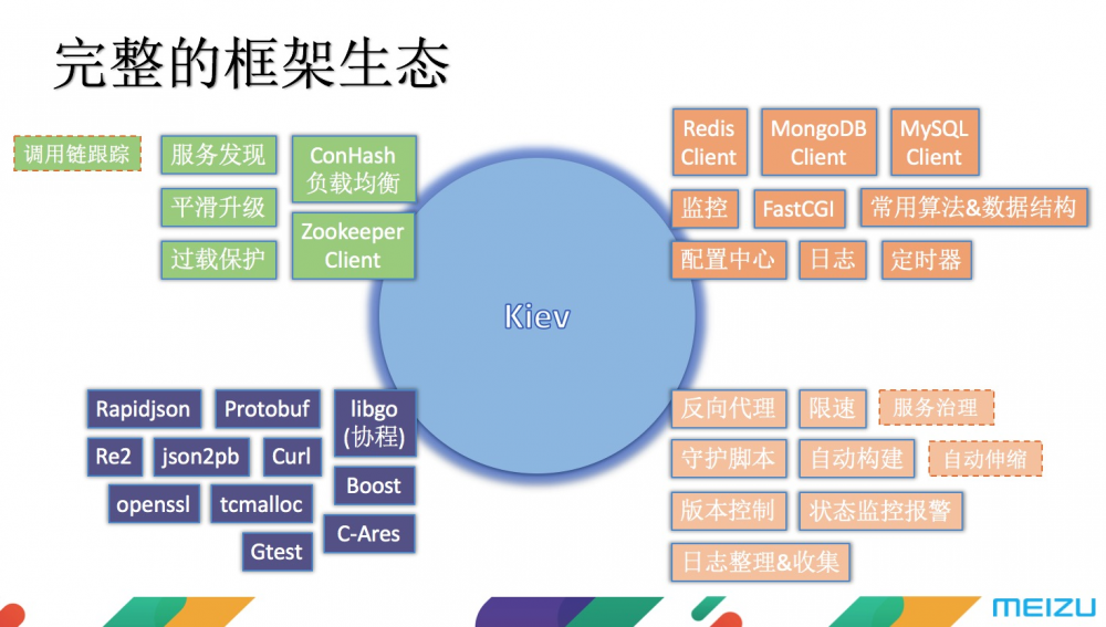 魅族 C++ 微服务框架技术内幕揭秘