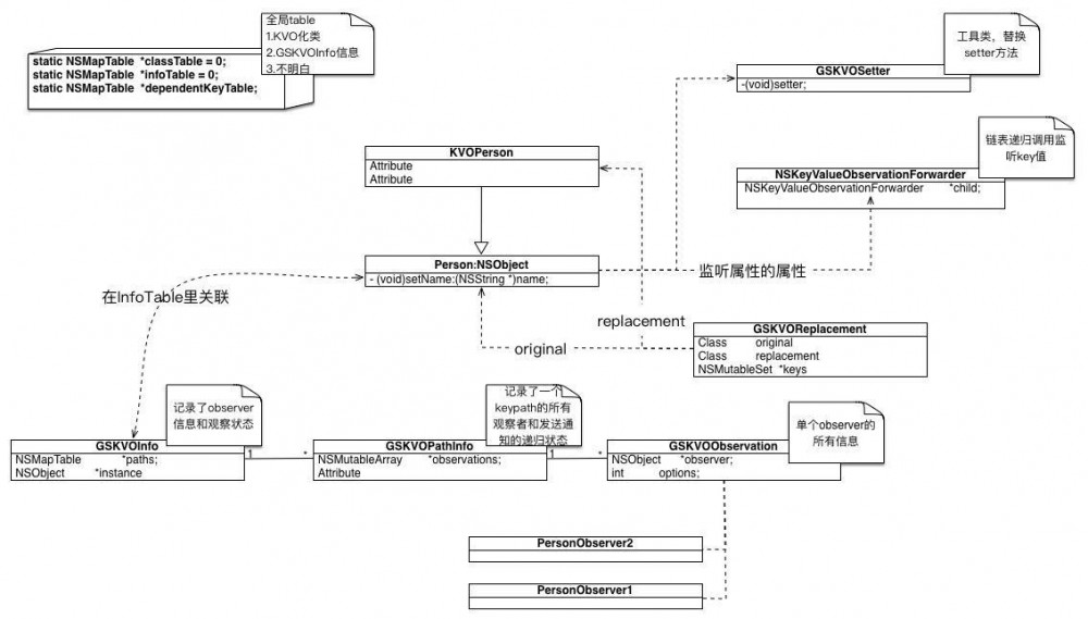 KVO进阶 —— 源码实现探究