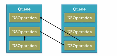 iOS开发多线程篇—NSOperation基本操作