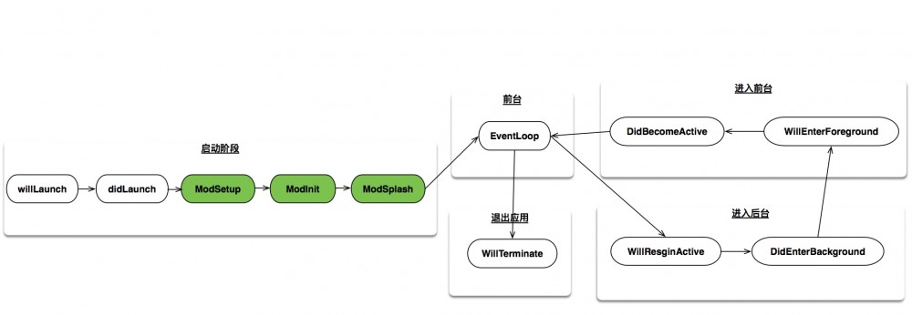 阿里开源组件化方案 - BeeHive