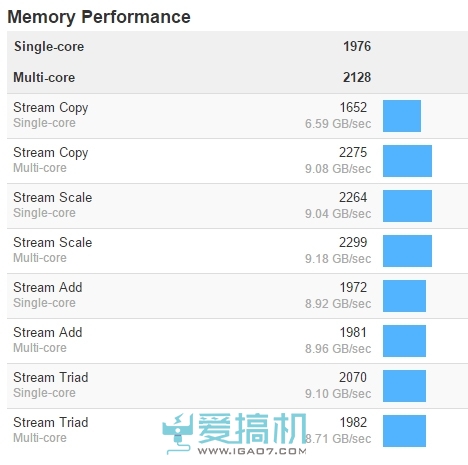 神秘手机现身Geekbench 骁龙820内存跑分爆表!