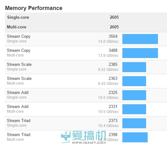 神秘手机现身Geekbench 骁龙820内存跑分爆表!