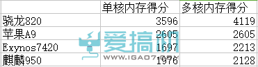 神秘手机现身Geekbench 骁龙820内存跑分爆表!