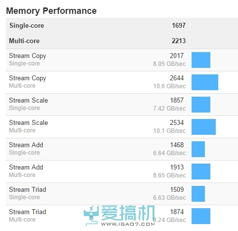 神秘手机现身Geekbench 骁龙820内存跑分爆表!