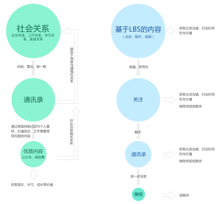 陌陌与微信面向用户差异对设计决策的影响