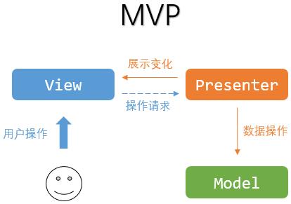 Android：聊聊我所理解的MVP