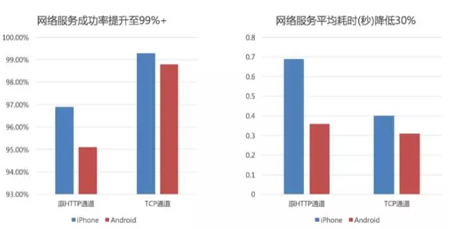 2016年携程App网络服务通道治理和性能优化实践