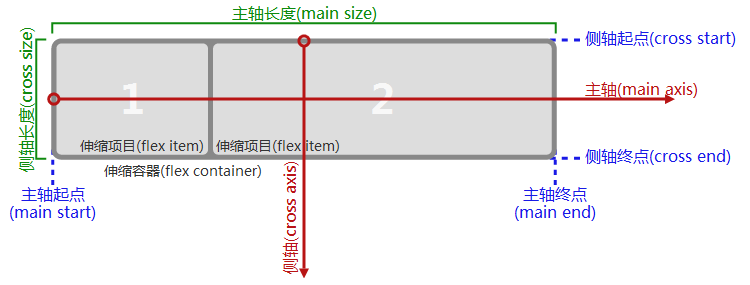 微信小程序开发:Flex布局