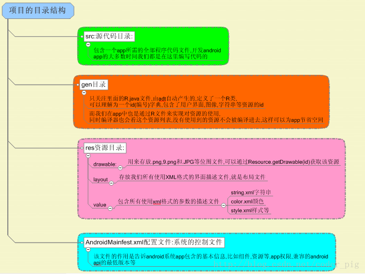 Eclipse搭建android开发环境 转载出处:coder-pig
