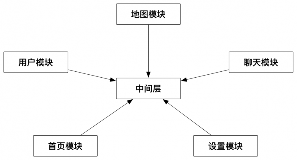 iOS组件化架构漫谈